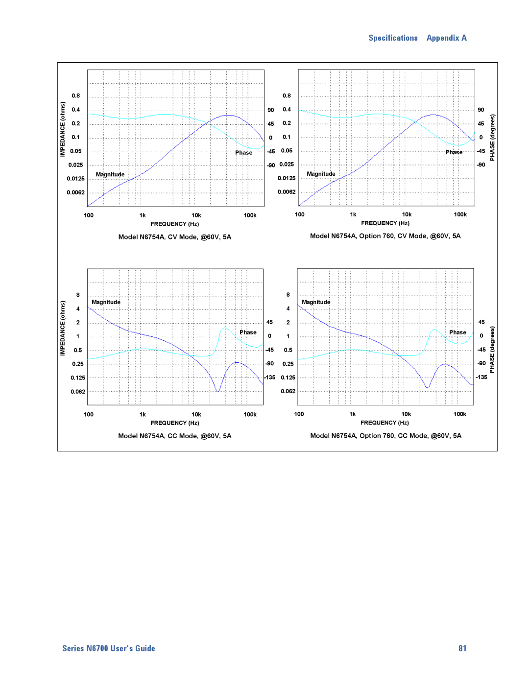 Agilent Technologies N6700 manual Magnitude 