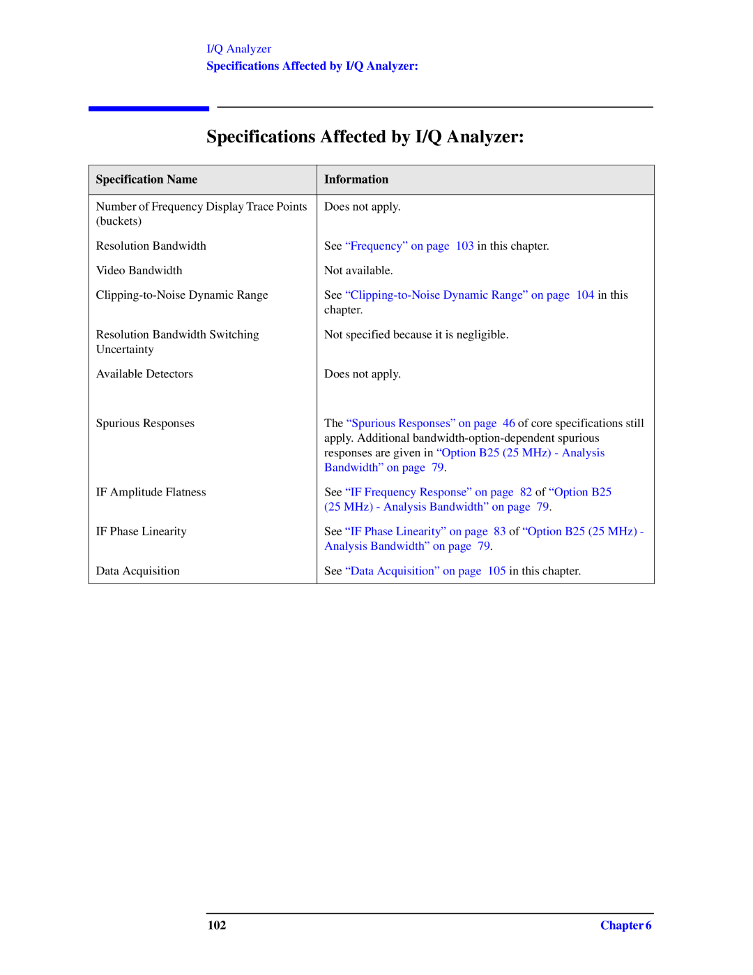 Agilent Technologies N9010A specifications Specifications Affected by I/Q Analyzer, 102 