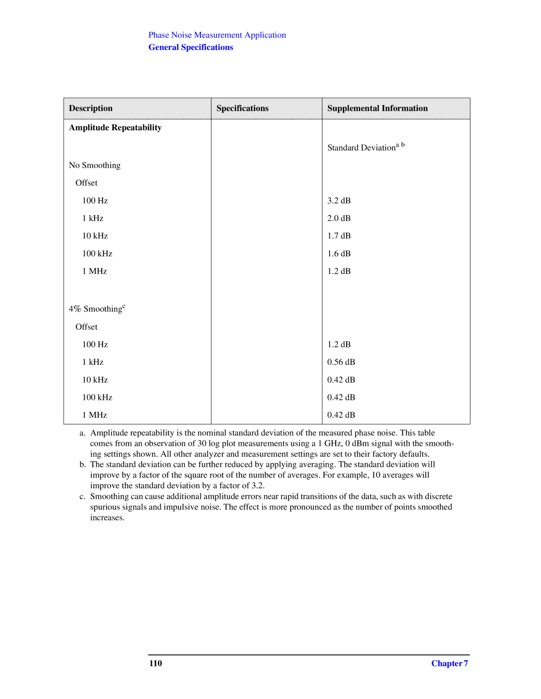 Agilent Technologies N9010A specifications Standard Deviationa b 