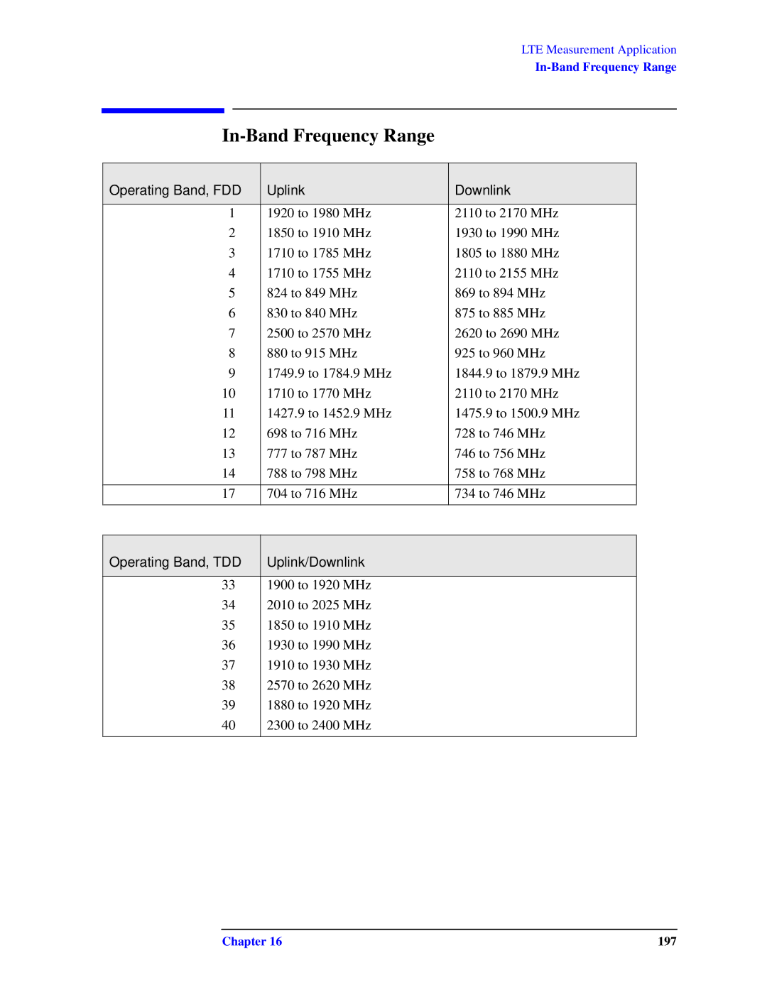 Agilent Technologies N9010A specifications In-Band Frequency Range, Operating Band, FDD Uplink Downlink 