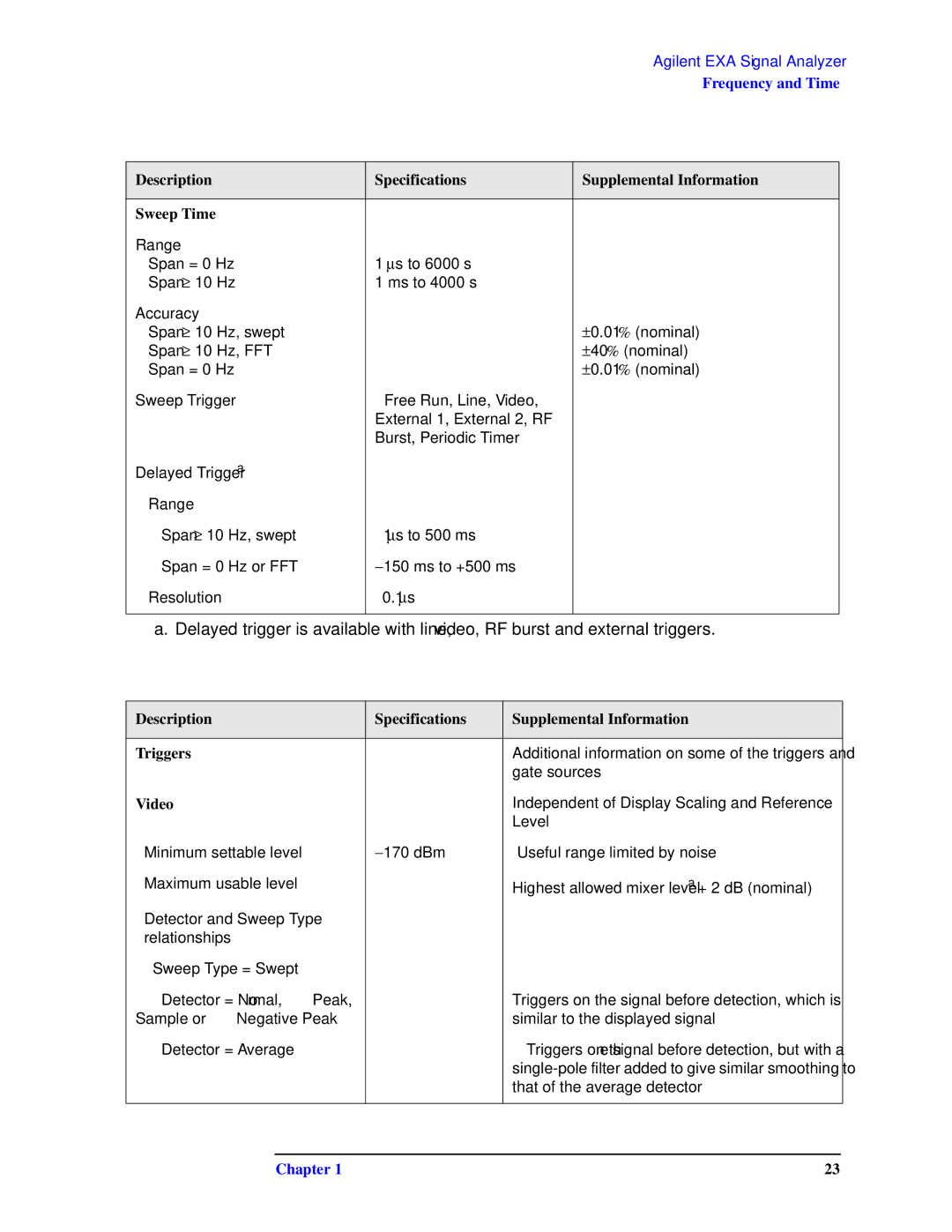 Agilent Technologies N9010A specifications Description Specifications Supplemental Information Triggers, Video 