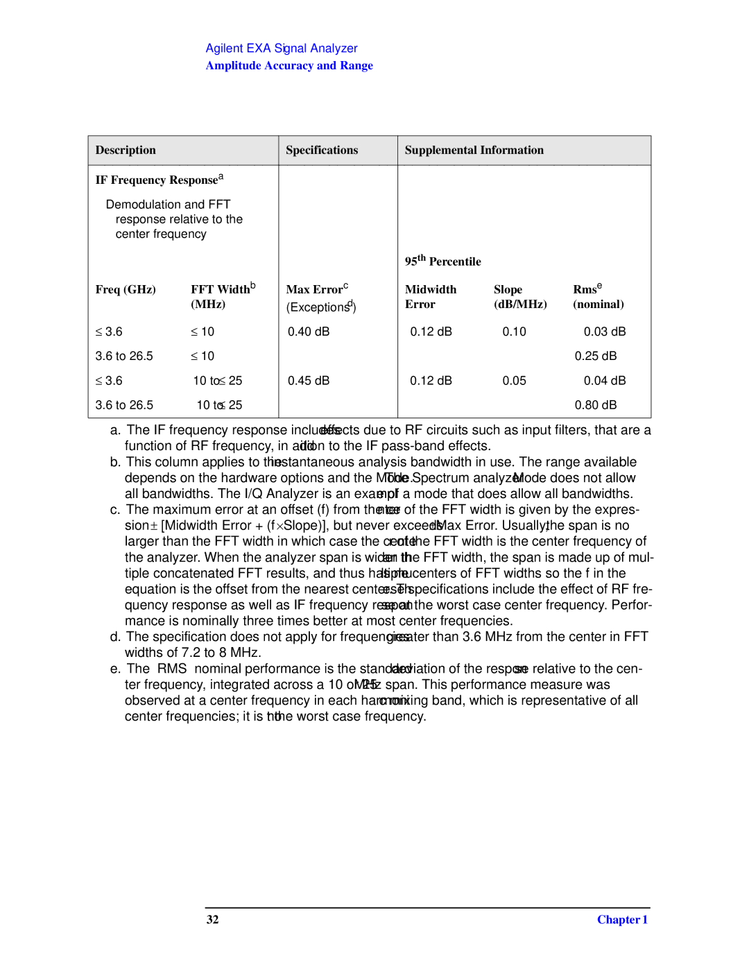 Agilent Technologies N9010A specifications Error DB/MHz Nominal 