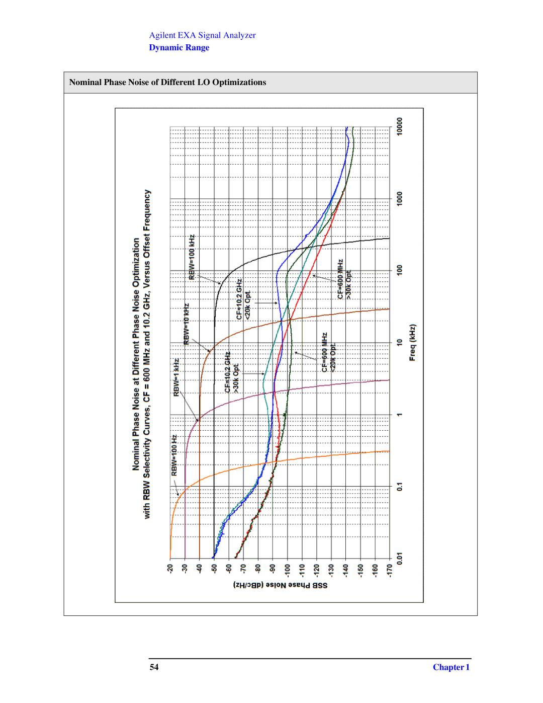 Agilent Technologies N9010A specifications Nominal Phase Noise of Different LO Optimizations 