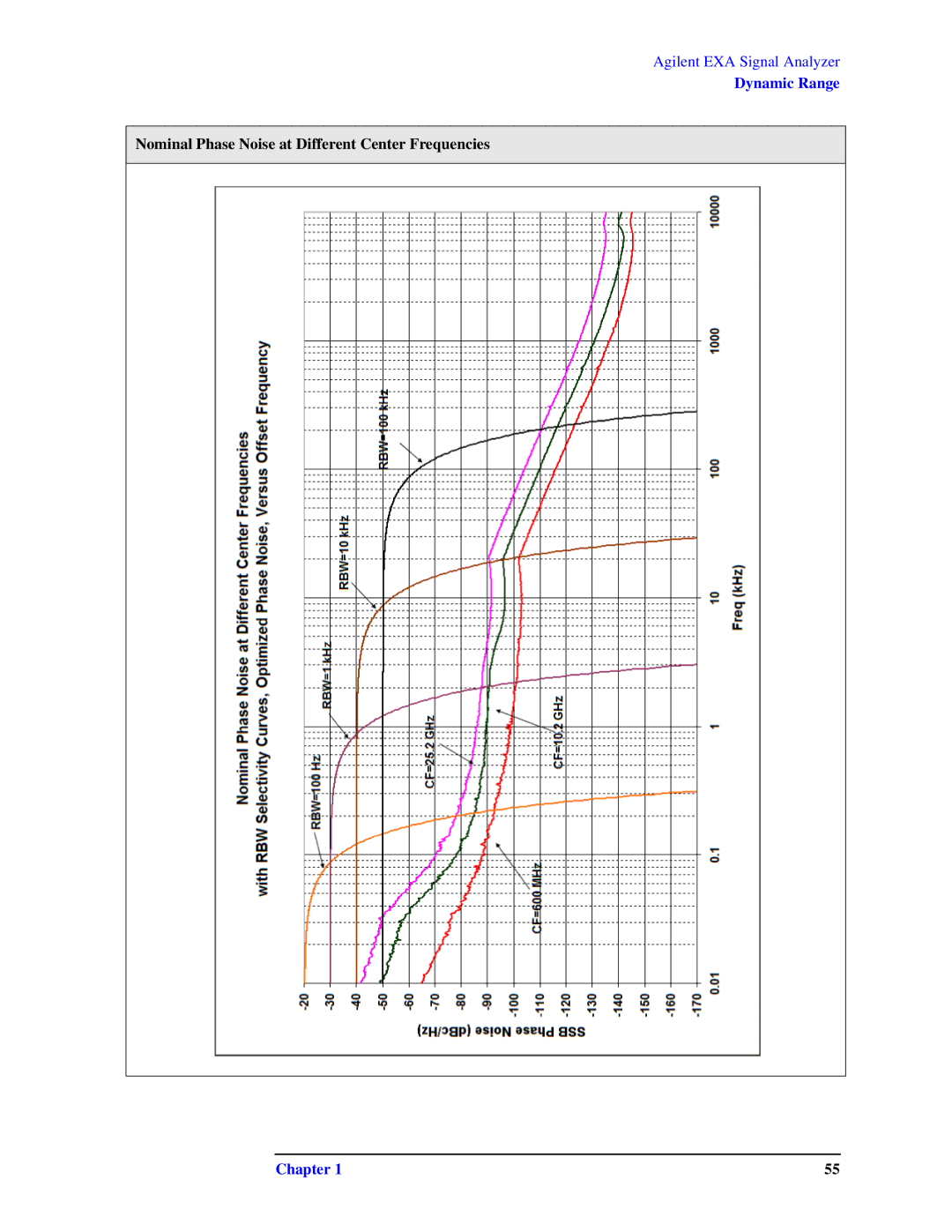 Agilent Technologies N9010A specifications Nominal Phase Noise at Different Center Frequencies 