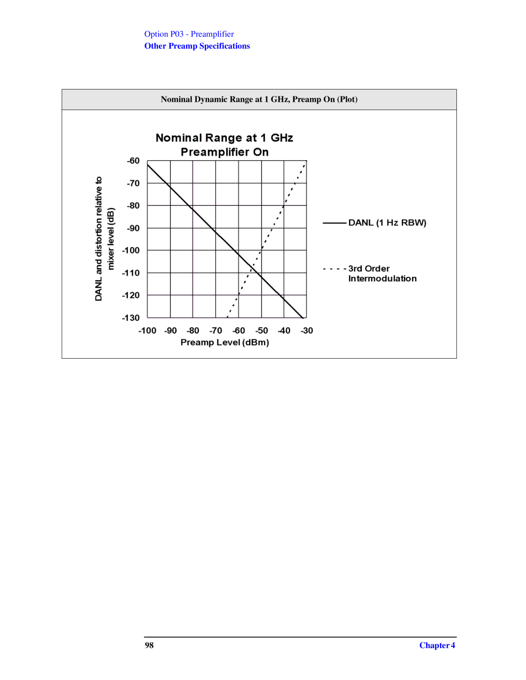 Agilent Technologies N9010A specifications Nominal Dynamic Range at 1 GHz, Preamp On Plot 