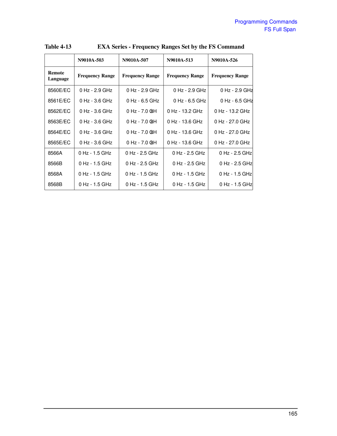 Agilent Technologies N9030a manual EXA Series Frequency Ranges Set by the FS Command 