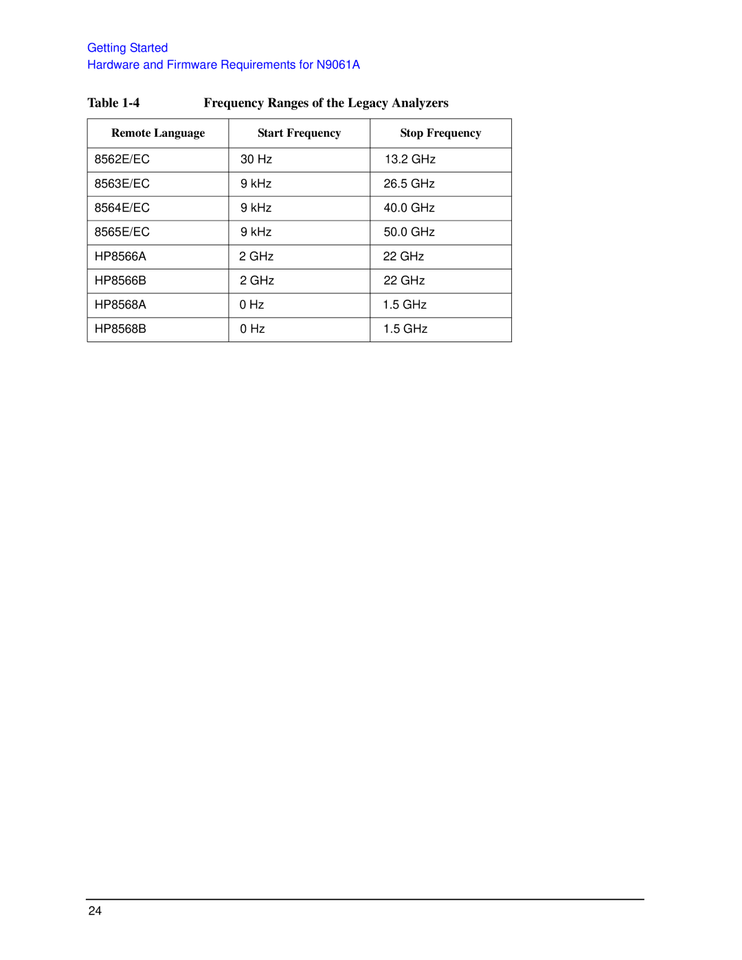 Agilent Technologies N9030a manual Frequency Ranges of the Legacy Analyzers 