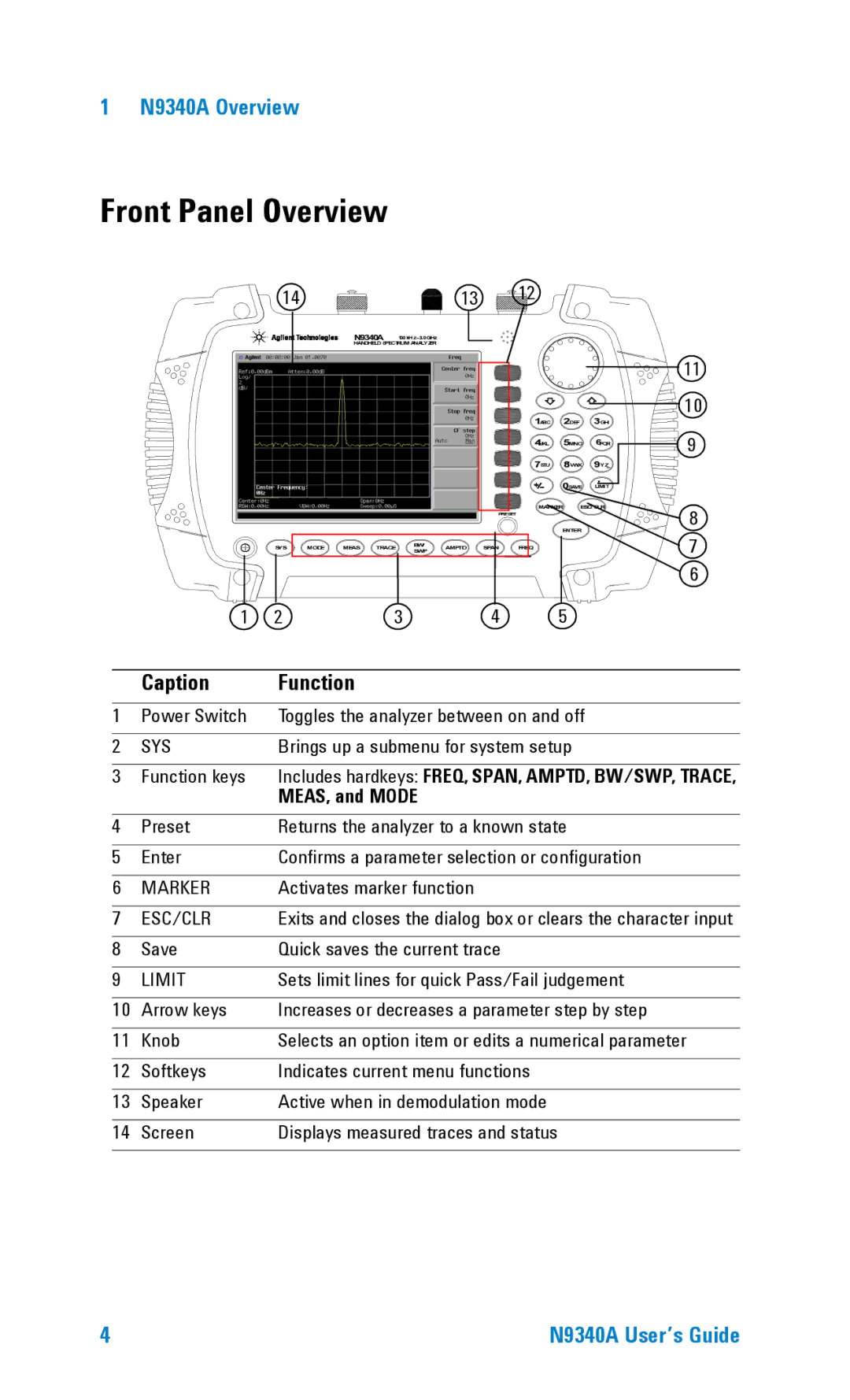 Agilent Technologies N9340A manual Front Panel Overview, Caption Function 