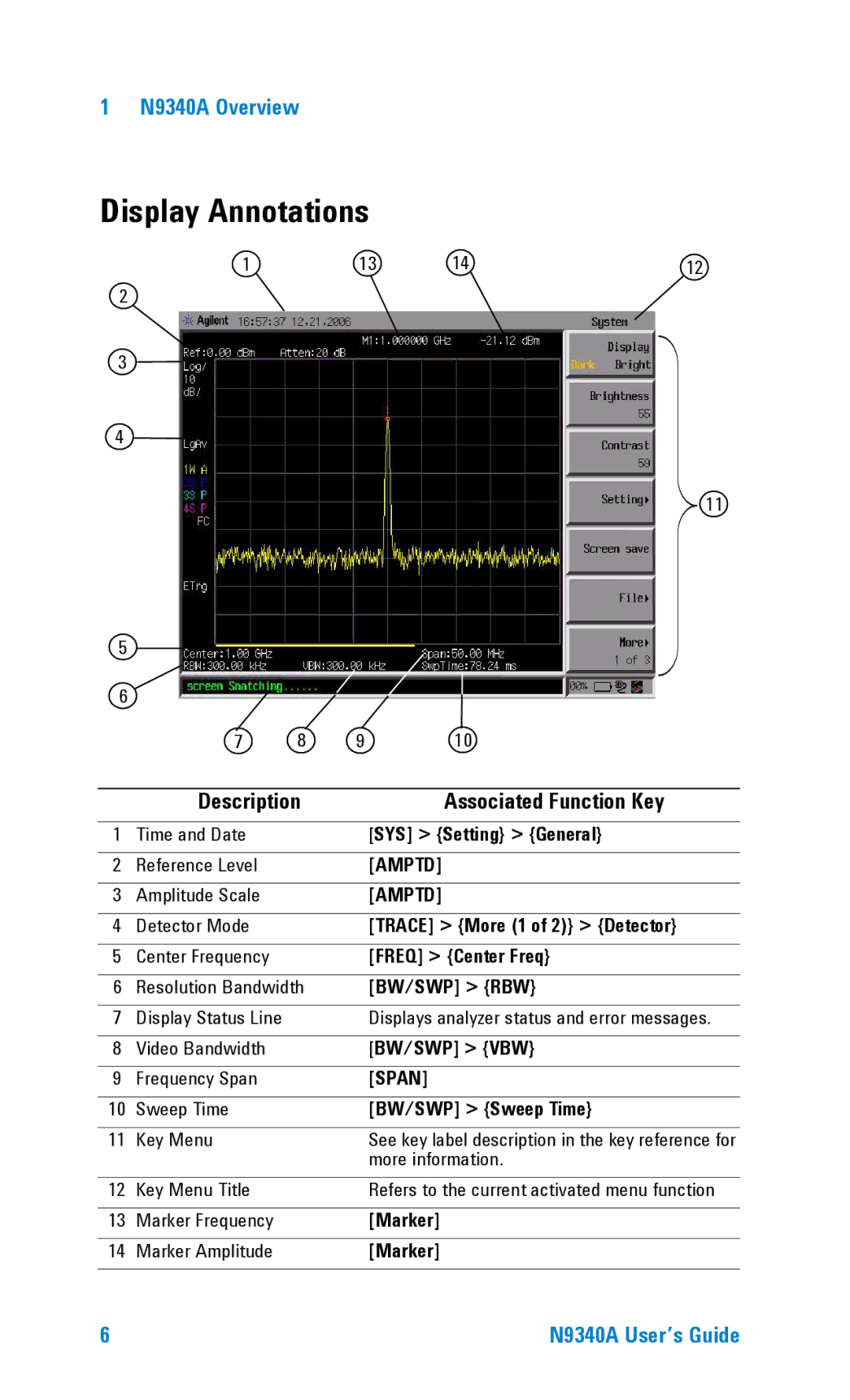 Agilent Technologies N9340A manual Display Annotations, Description Associated Function Key 