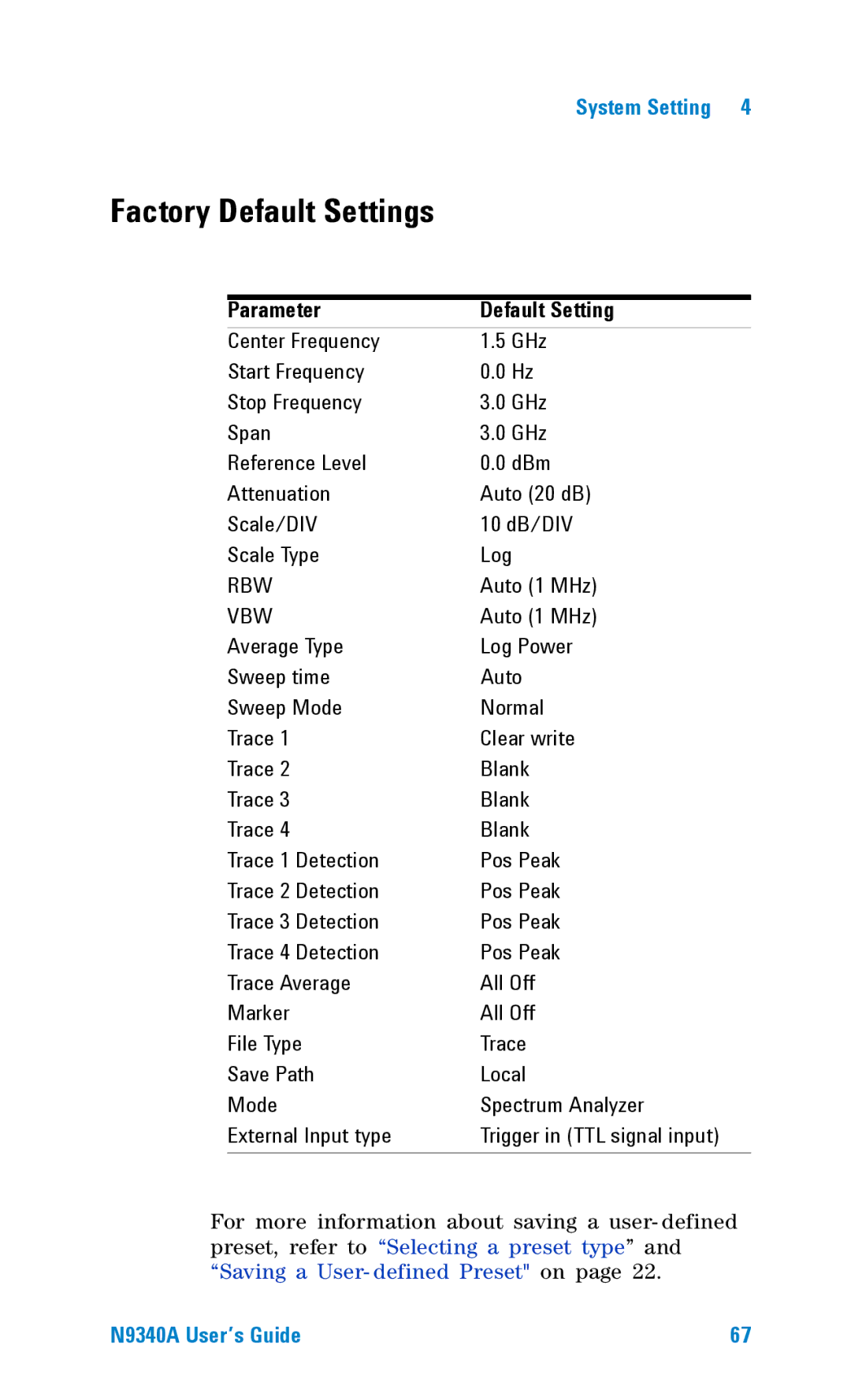 Agilent Technologies N9340A manual Factory Default Settings, Parameter Default Setting, Auto 1 MHz 