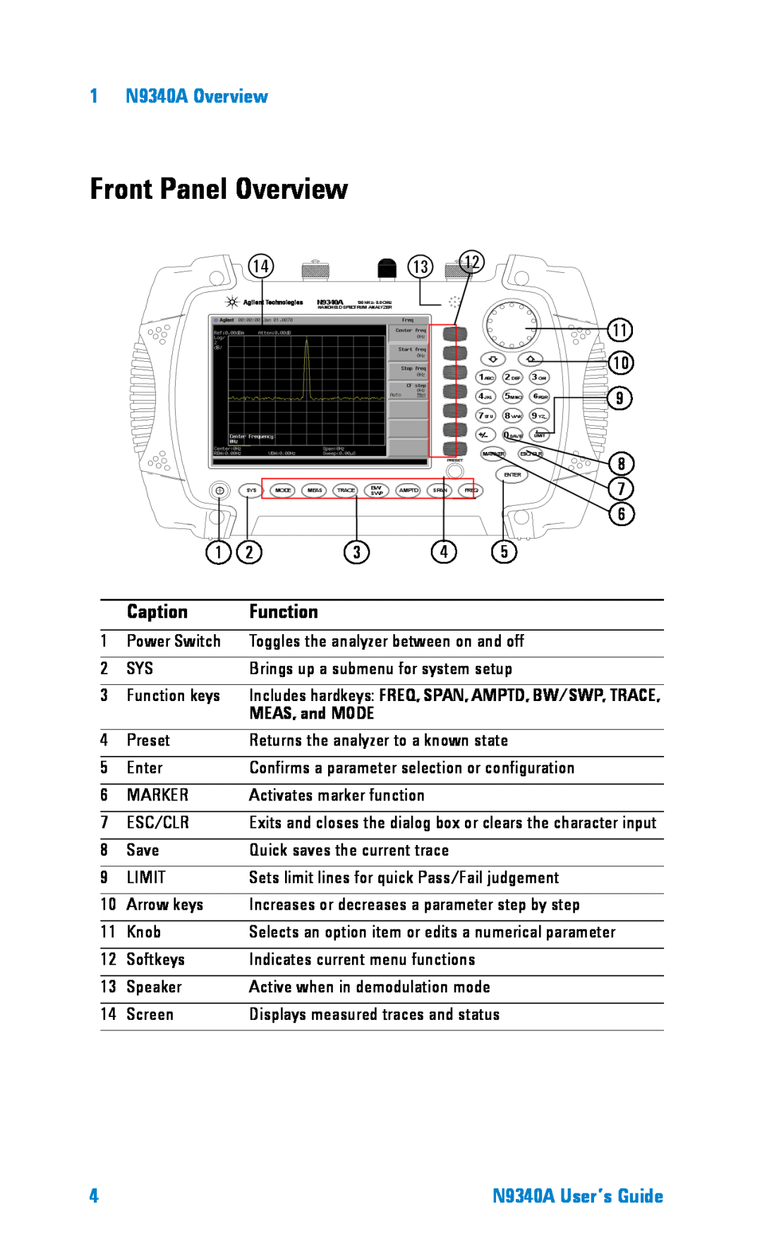 Agilent Technologies manual Front Panel Overview, Caption, Function, 1 N9340A Overview, MEAS, and MODE 