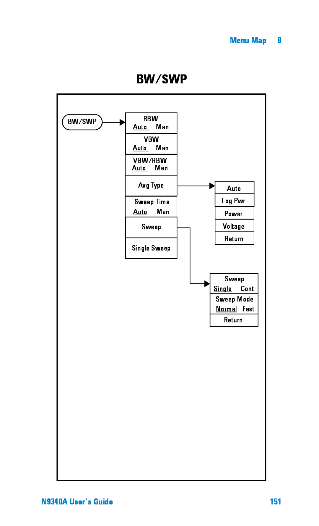 Agilent Technologies manual Menu Map, Bw/Swp, N9340A User’s Guide 