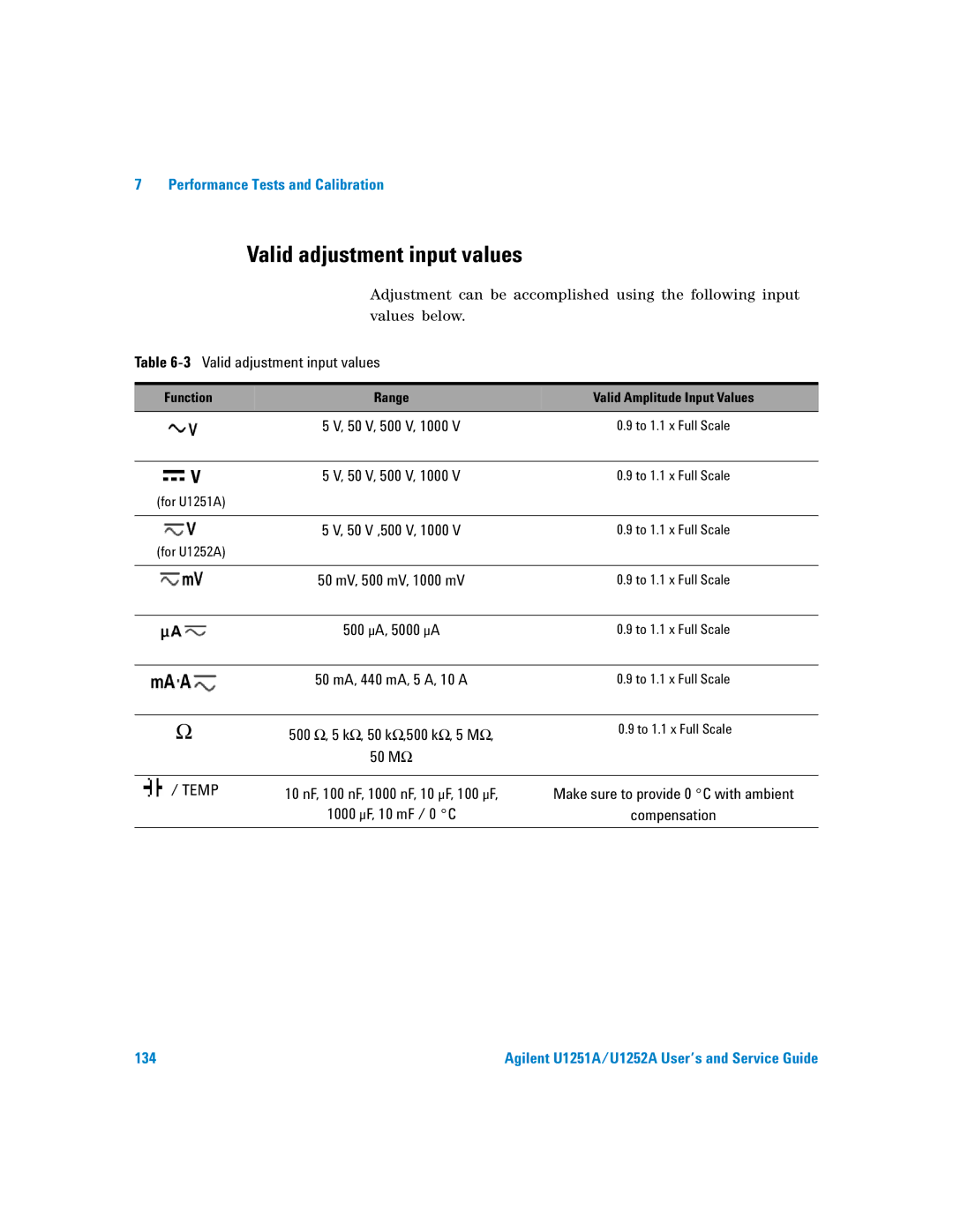 Agilent Technologies U1251A manual 3Valid adjustment input values, Function Range Valid Amplitude Input Values 