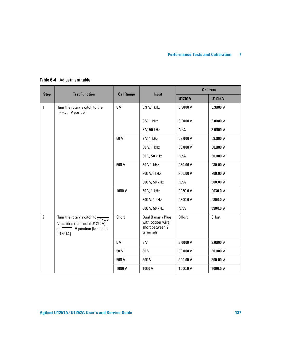 Agilent Technologies manual 4Adjustment table, Step Test Function Cal Range Input Cal Item U1251A U1252A 