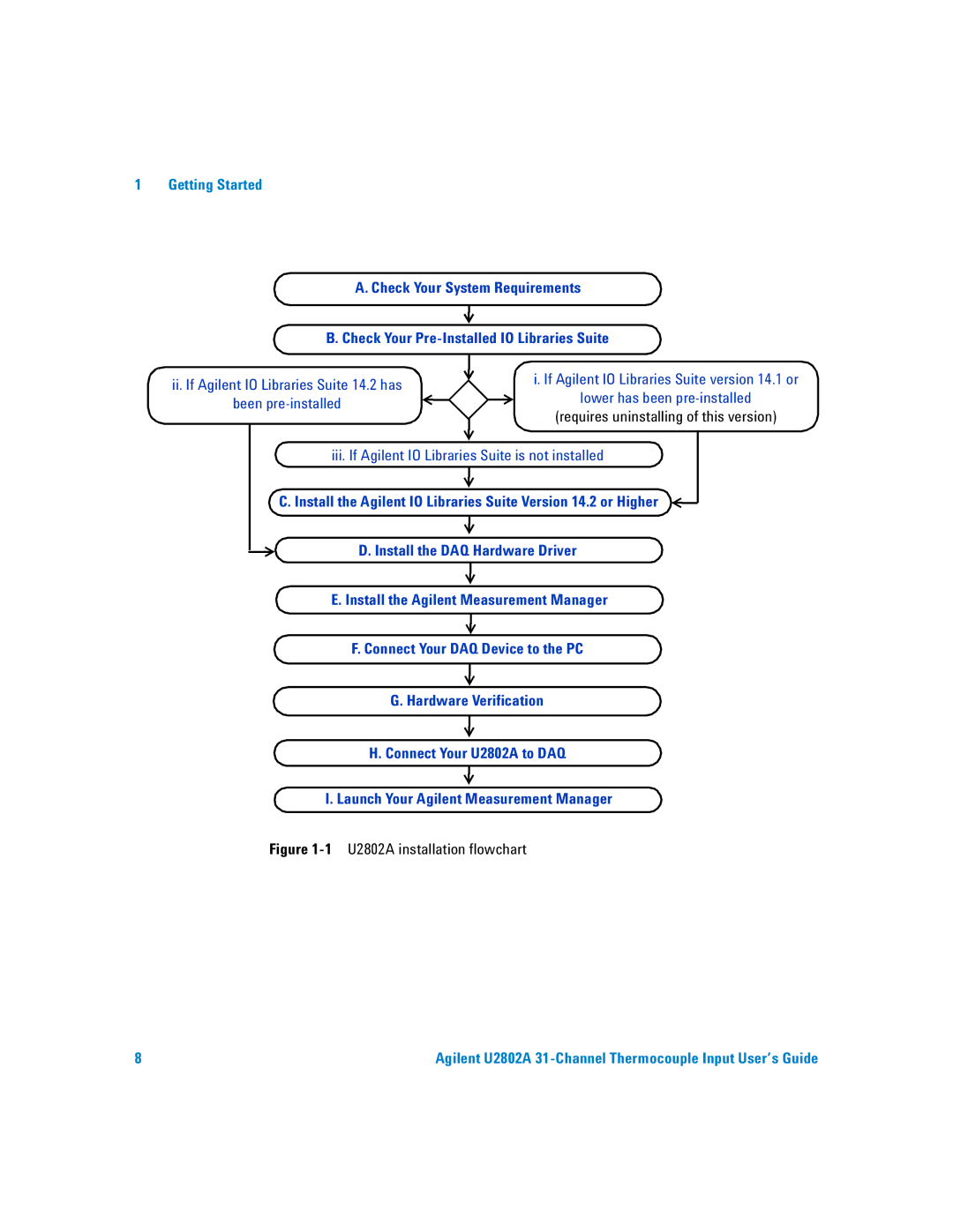 Agilent Technologies U2802A manual Ii. If Agilent IO Libraries Suite 14.2 has 