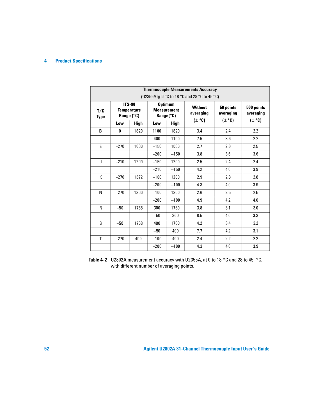 Agilent Technologies U2802A manual With different number of averaging points 