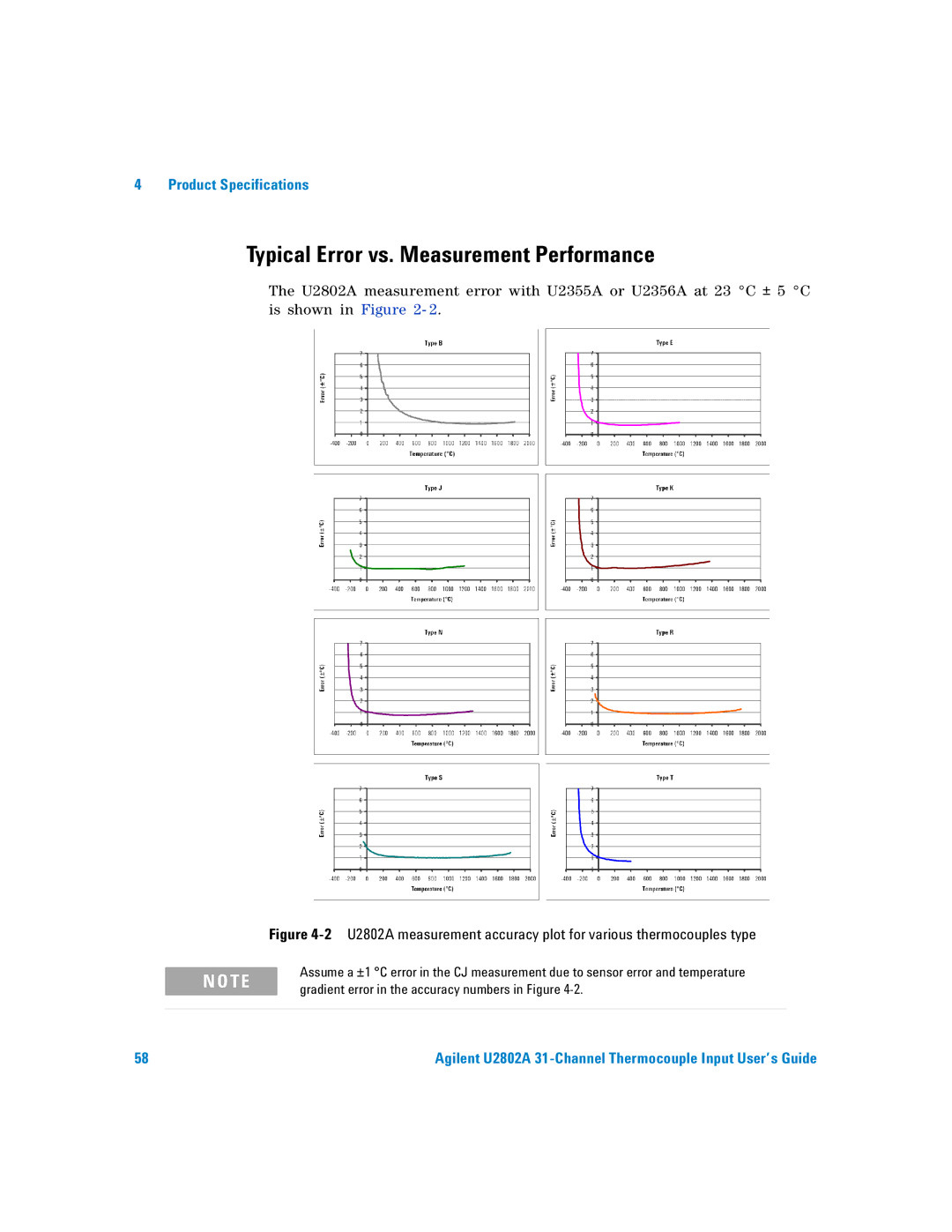 Agilent Technologies U2802A manual Typical Error vs. Measurement Performance 