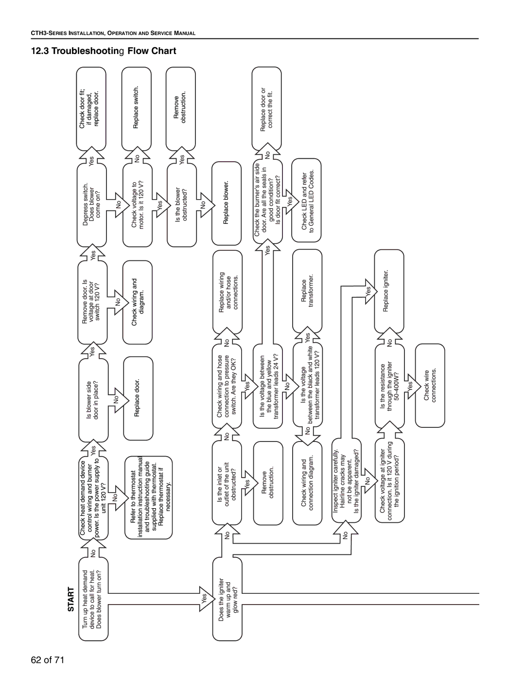 Aiko CTH3-150, CTH3-80, CTH3-200, CTH3-115 service manual Troubleshooting Flow Chart 