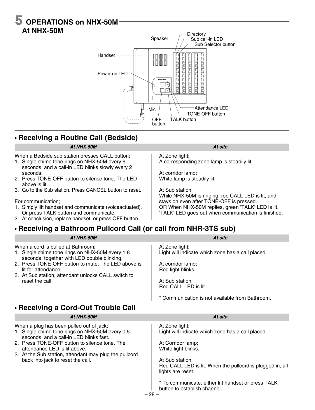 Aiphone 83873900 0602 E installation manual Operations on NHX-50M At NHX-50M, Receiving a Routine Call Bedside 