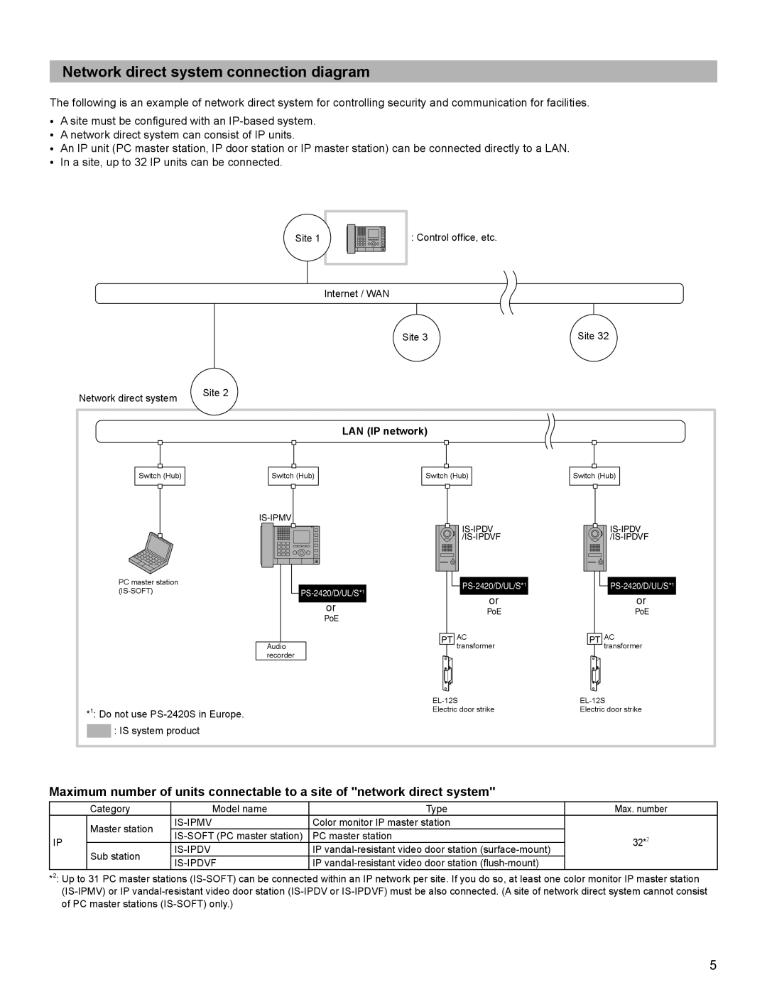 Aiphone FK1628 B P0811JZ installation manual Network direct system connection diagram, LAN IP network 