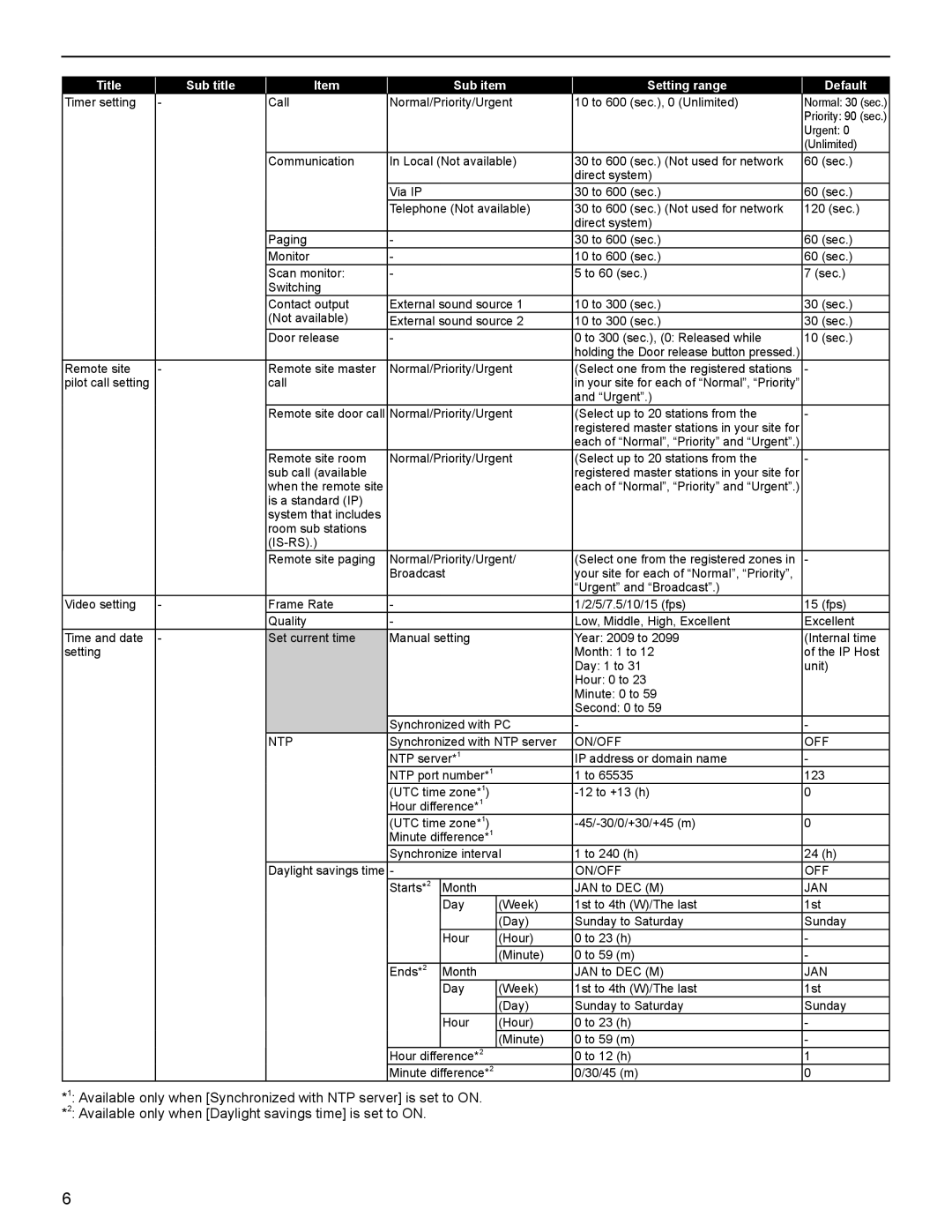 Aiphone FK1629 B 0811YZ operation manual Title, Sub title, Sub item, Setting range, Default 