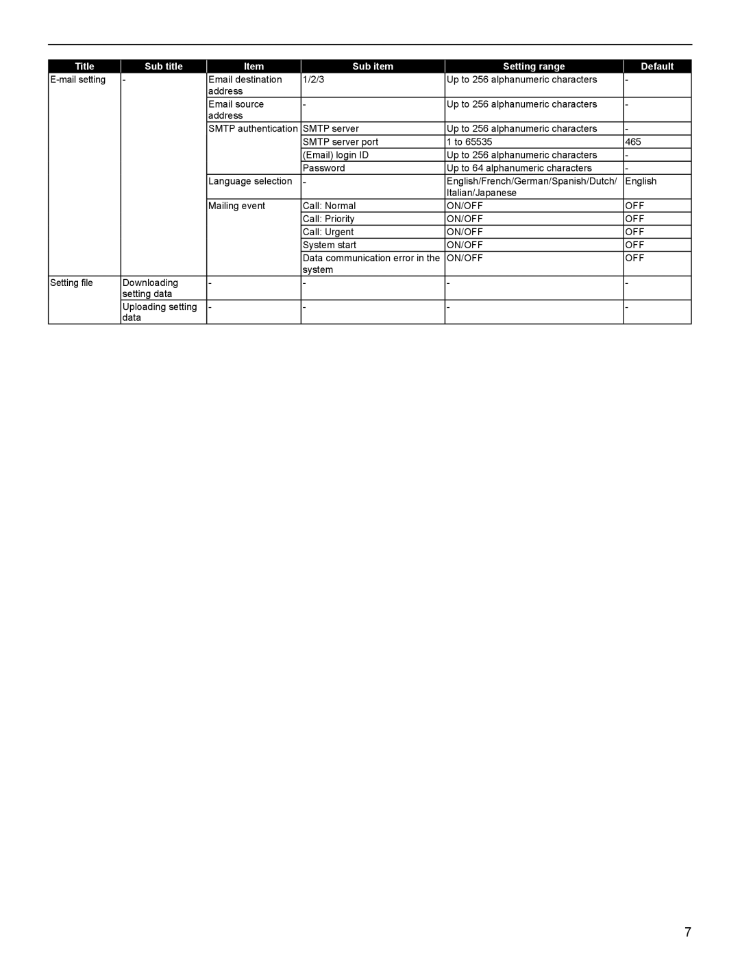 Aiphone FK1629 B 0811YZ operation manual Title, Sub title, Sub item, Setting range, Default 