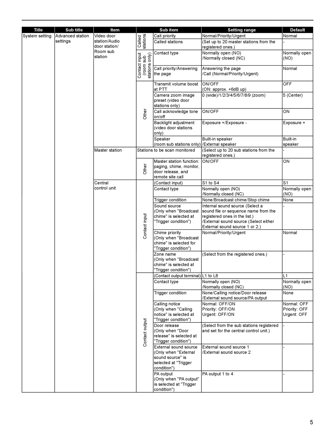 Aiphone IS Series operation manual Title Sub title, On/Off 