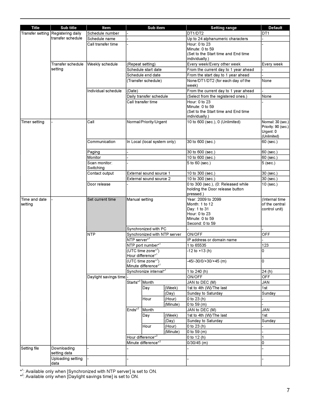 Aiphone IS Series operation manual DT1/DT2, Ntp, Jan 