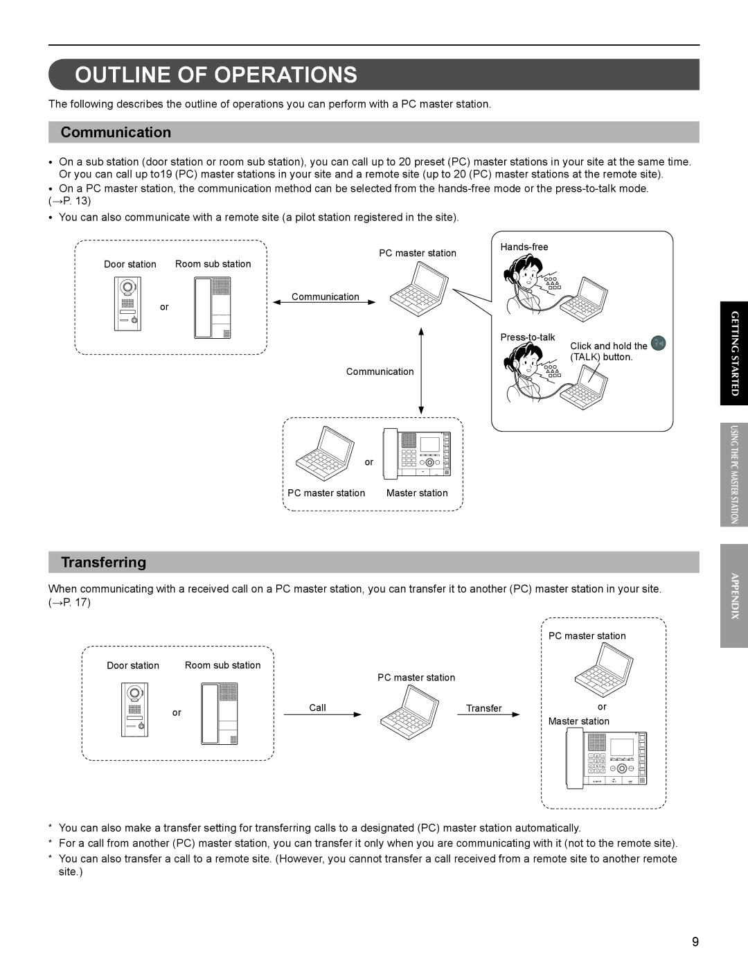 Aiphone IS-SOFT operation manual Outline of Operations, Communication 