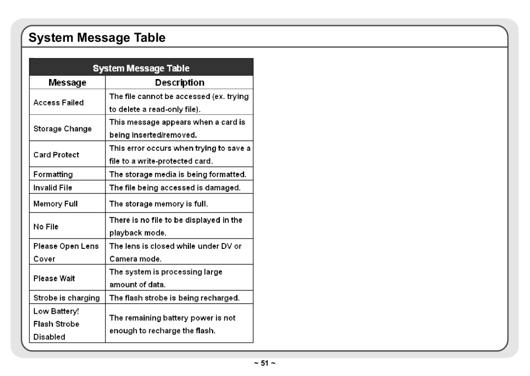 AIPTEK 3300 user manual System Message Table 