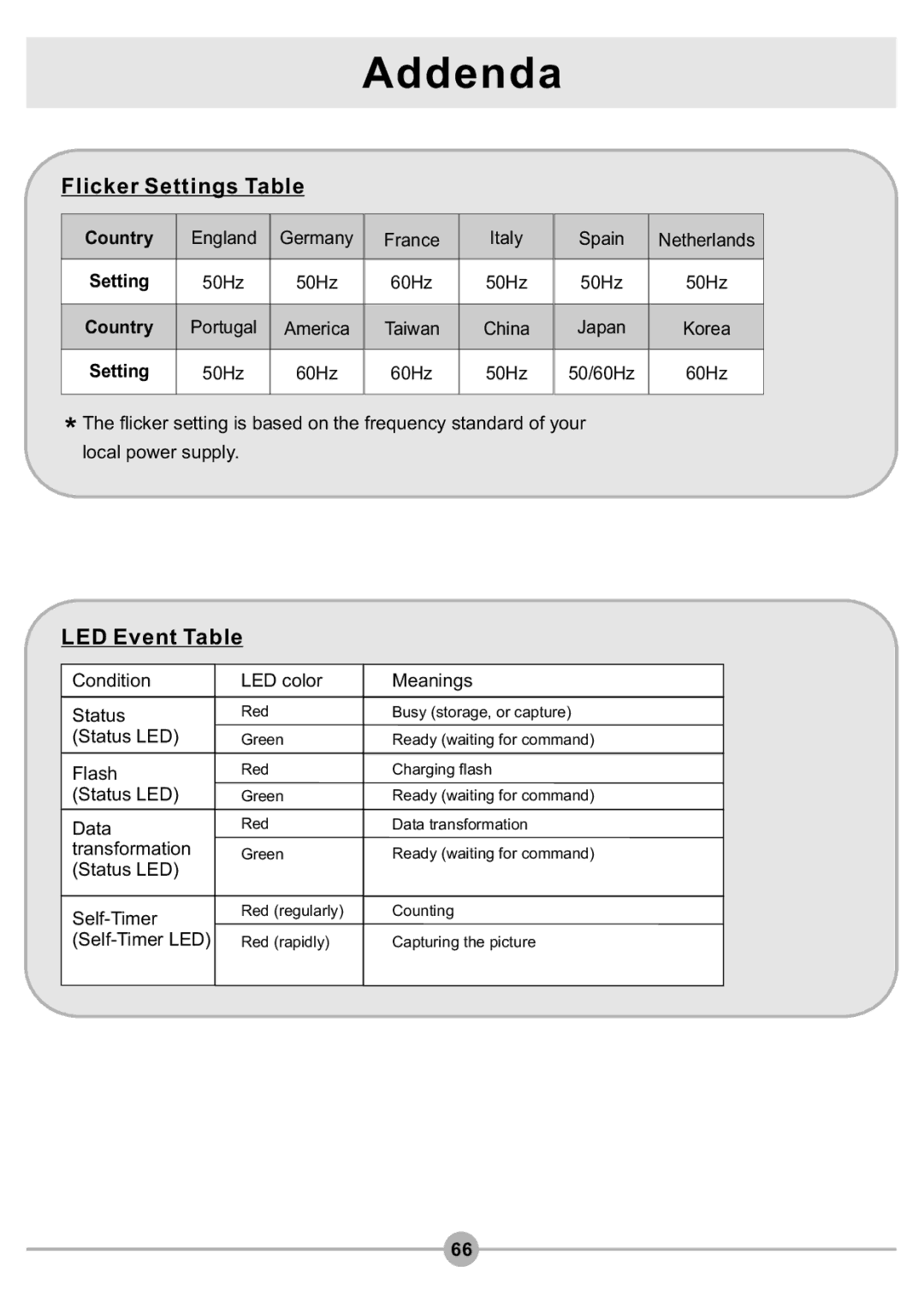 AIPTEK DV4500 manual Addenda, Flicker Settings Table, LED Event Table 