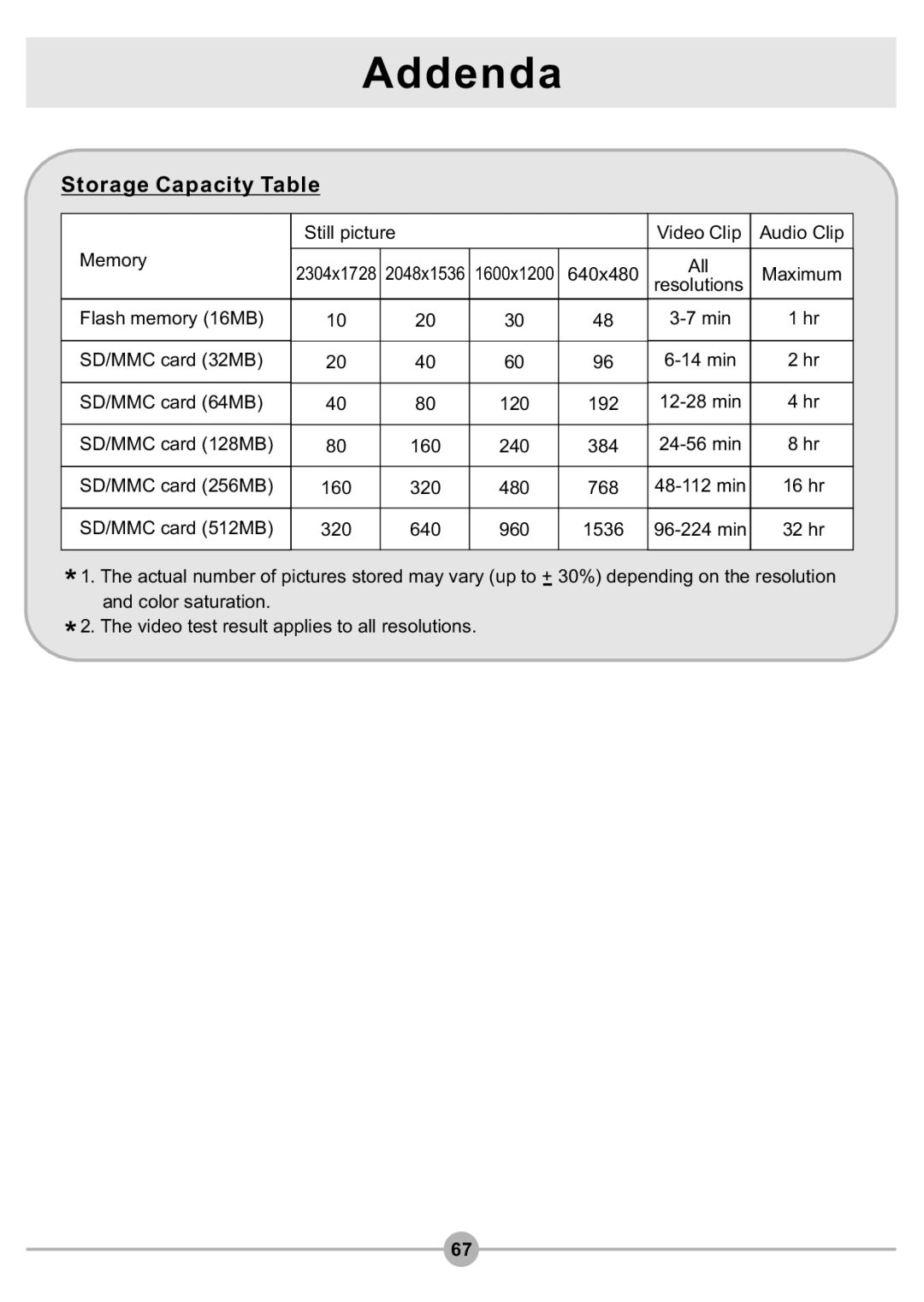 AIPTEK DV4500 manual Storage Capacity Table 