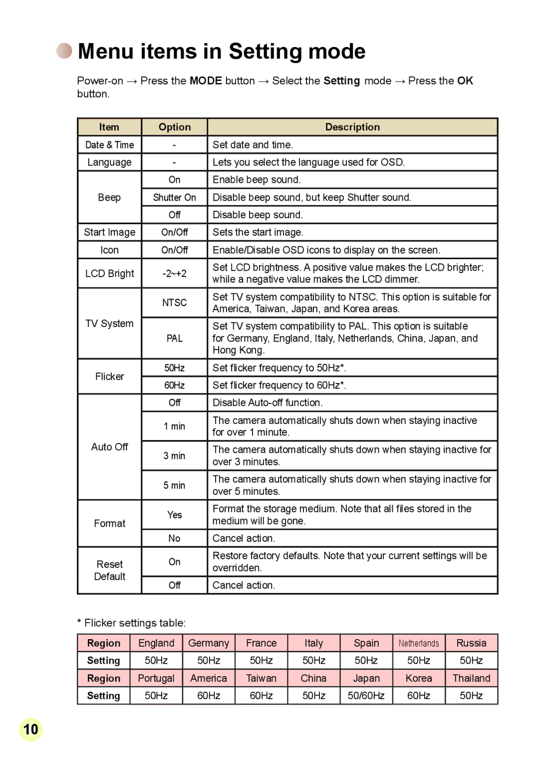 AIPTEK V2T6 manual Menu items in Setting mode, Region 