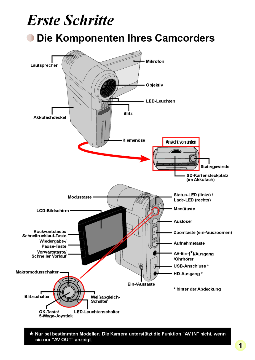 AIPTEK R-HDV21X, Z5X5P Erste Schritte, Die Komponenten Ihres Camcorders, HD-Ausgang, Ein-/Austaste, Hinter der Abdeckung 