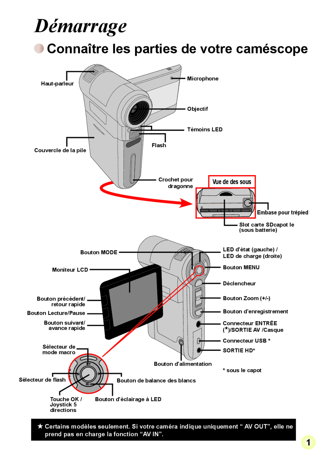 AIPTEK Z5X5P, R-HDV21X manual Démarrage, Connaître les parties de votre caméscope 