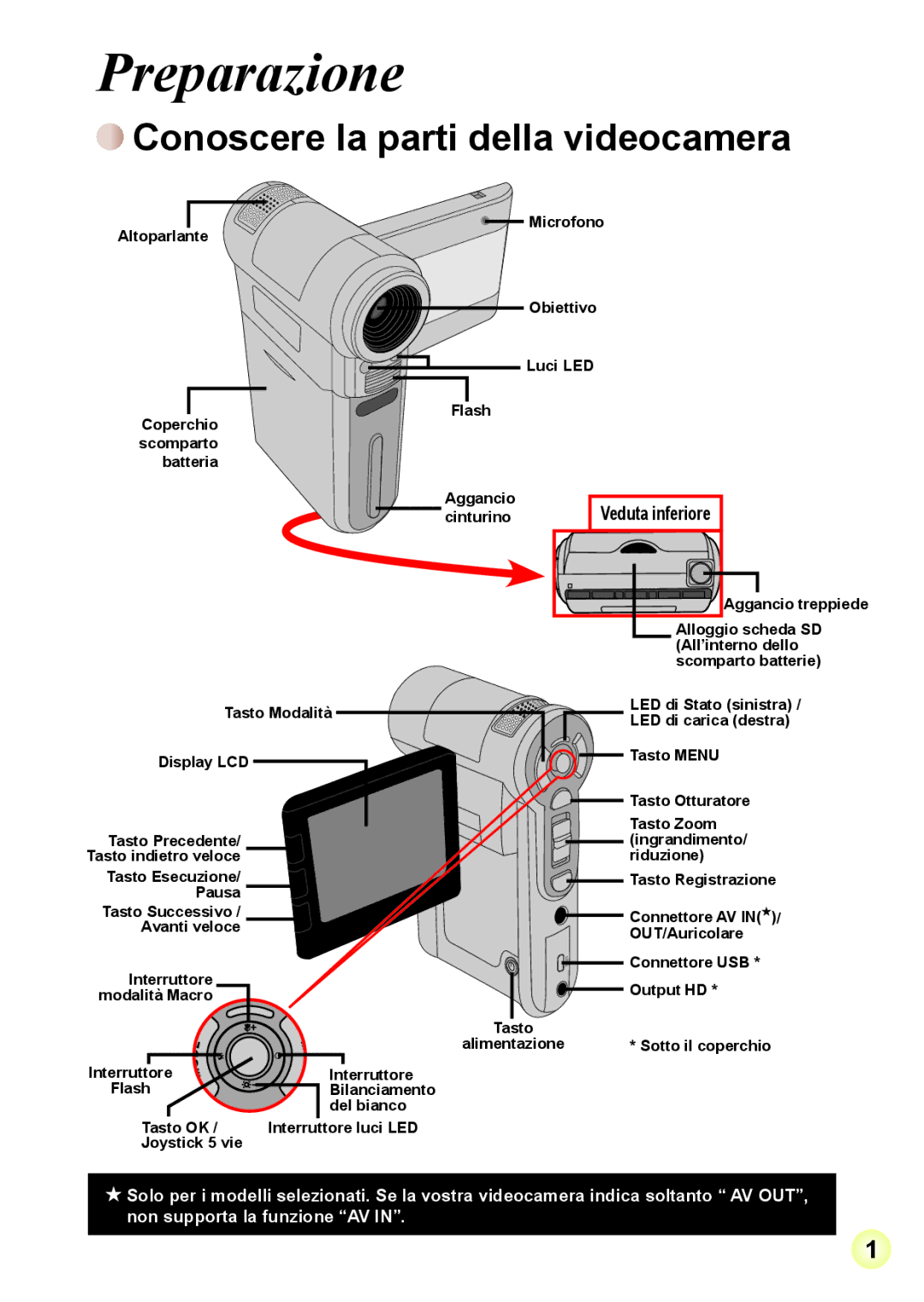 AIPTEK R-HDV21X, Z5X5P manual Preparazione, Conoscere la parti della videocamera 