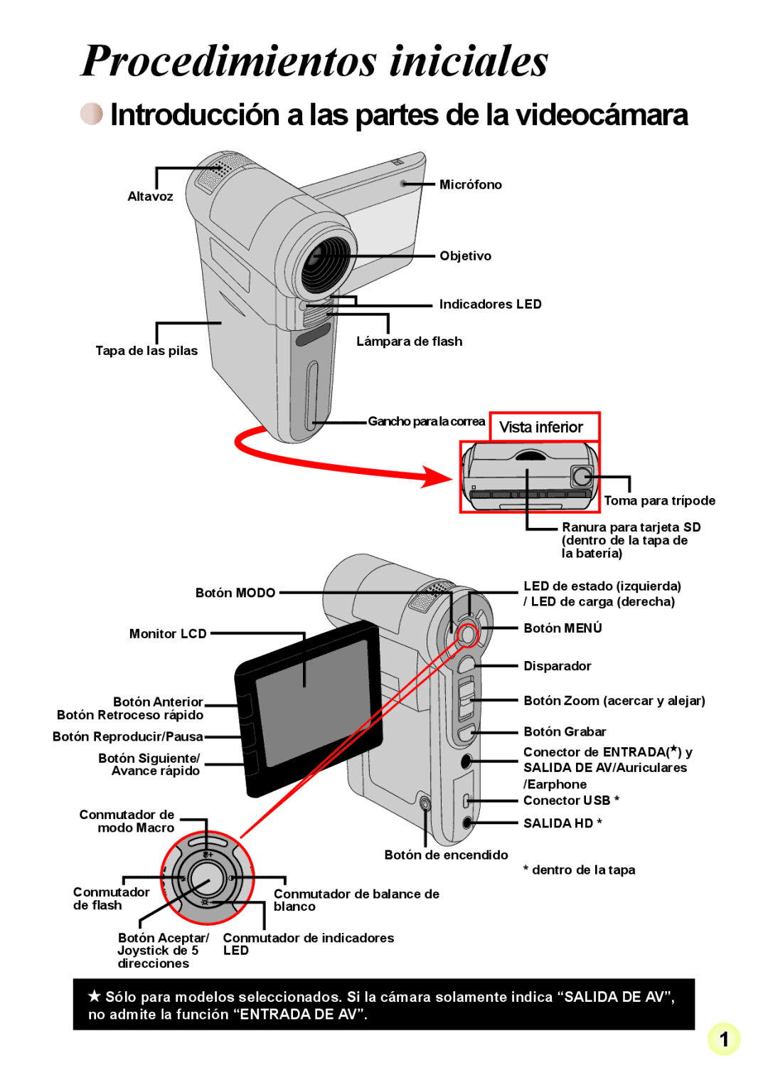 AIPTEK Z5X5P, R-HDV21X manual Procedimientos iniciales, Introducción a las partes de la videocámara 