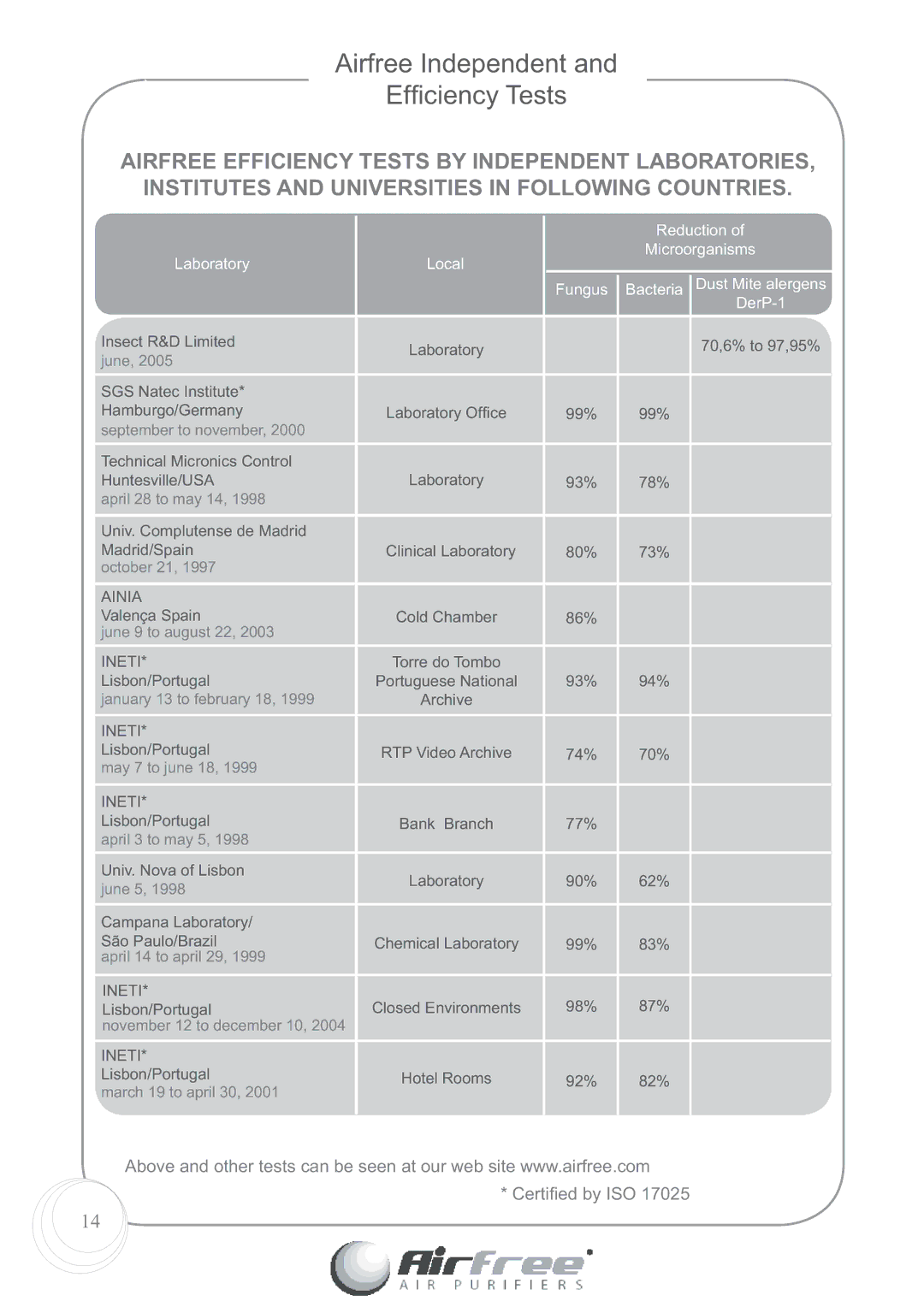 Airfree 60 instruction manual Airfree Independent Efﬁ ciency Tests, Ineti 