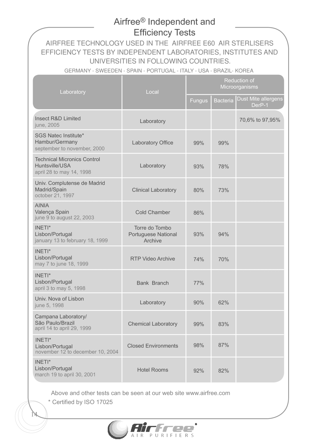 Airfree E60 AirfreeIndependentandand EfﬁciencyTests, Germany Sweeden Spain Portugal Italy USA BRAZIL- Korea 