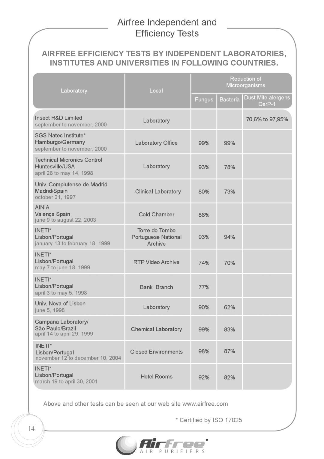 Airfree Enviro 60 instruction manual Airfree Independent Efﬁciency Tests, Laboratory 