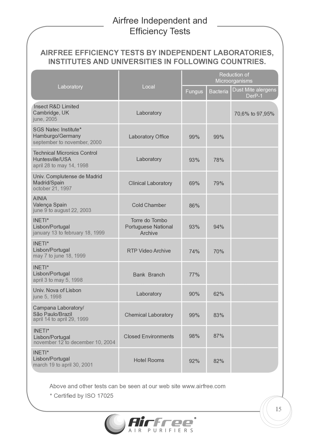 Airfree p1000 instruction manual Airfree Independent Efﬁciency Tests, Laboratory 