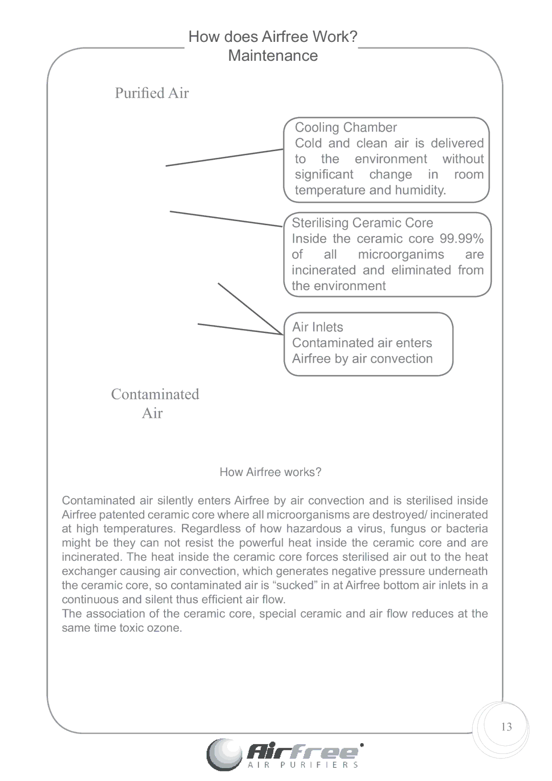 Airfree Platinum 125 instruction manual How does Airfree Work? Maintenance, How Airfree works? 