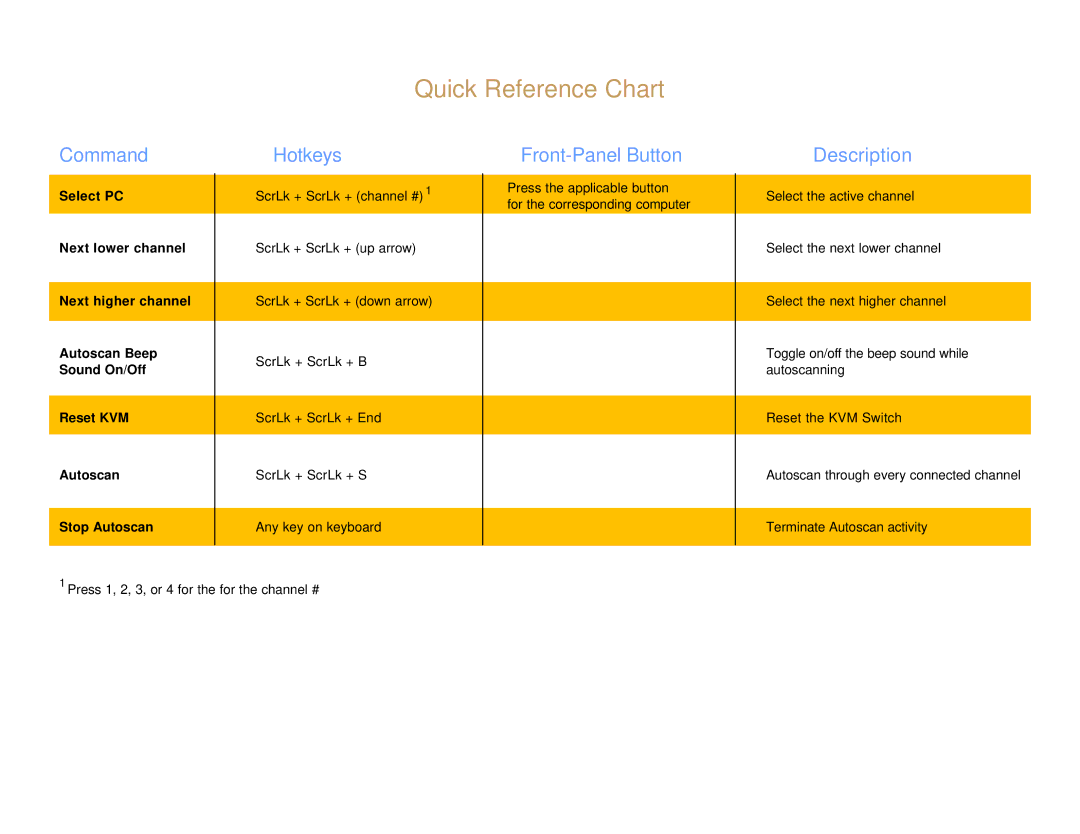 Airlink AKVM-4 manual Quick Reference Chart, Command, Hotkeys, Front-Panel Button, Description 