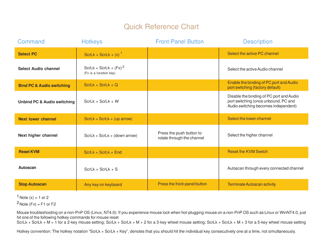 Airlink101 AKVM-2A manual Quick Reference Chart, Command Hotkeys Front-Panel Button Description 