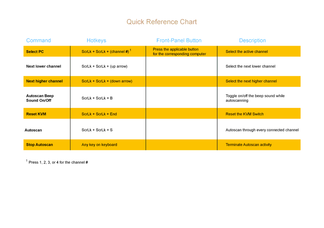 Airlink101 AKVM-4 manual Quick Reference Chart, Command, Hotkeys, Front-Panel Button, Description 