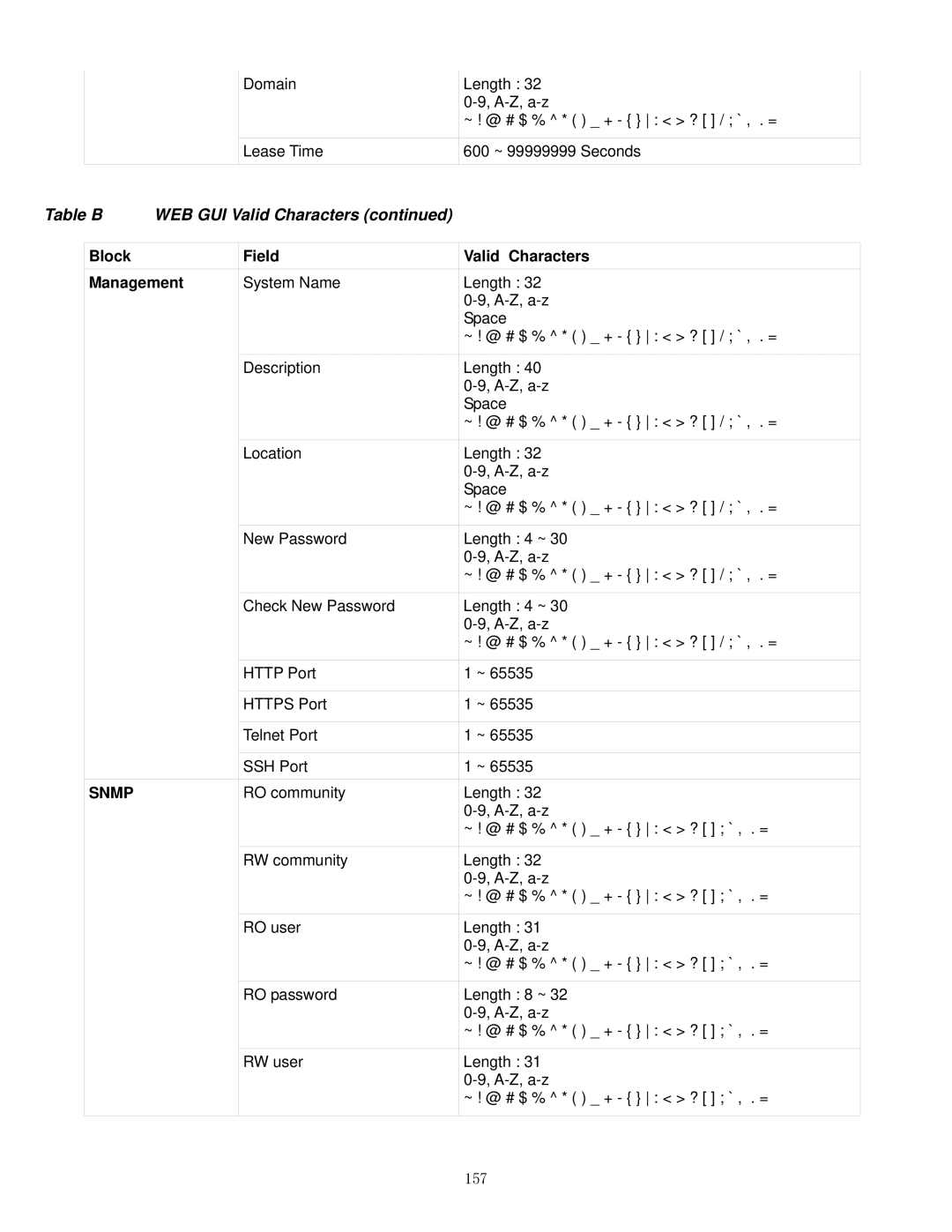 Airlink101 APO1010, APO1000 manual Block Field Valid Characters Management, 157 