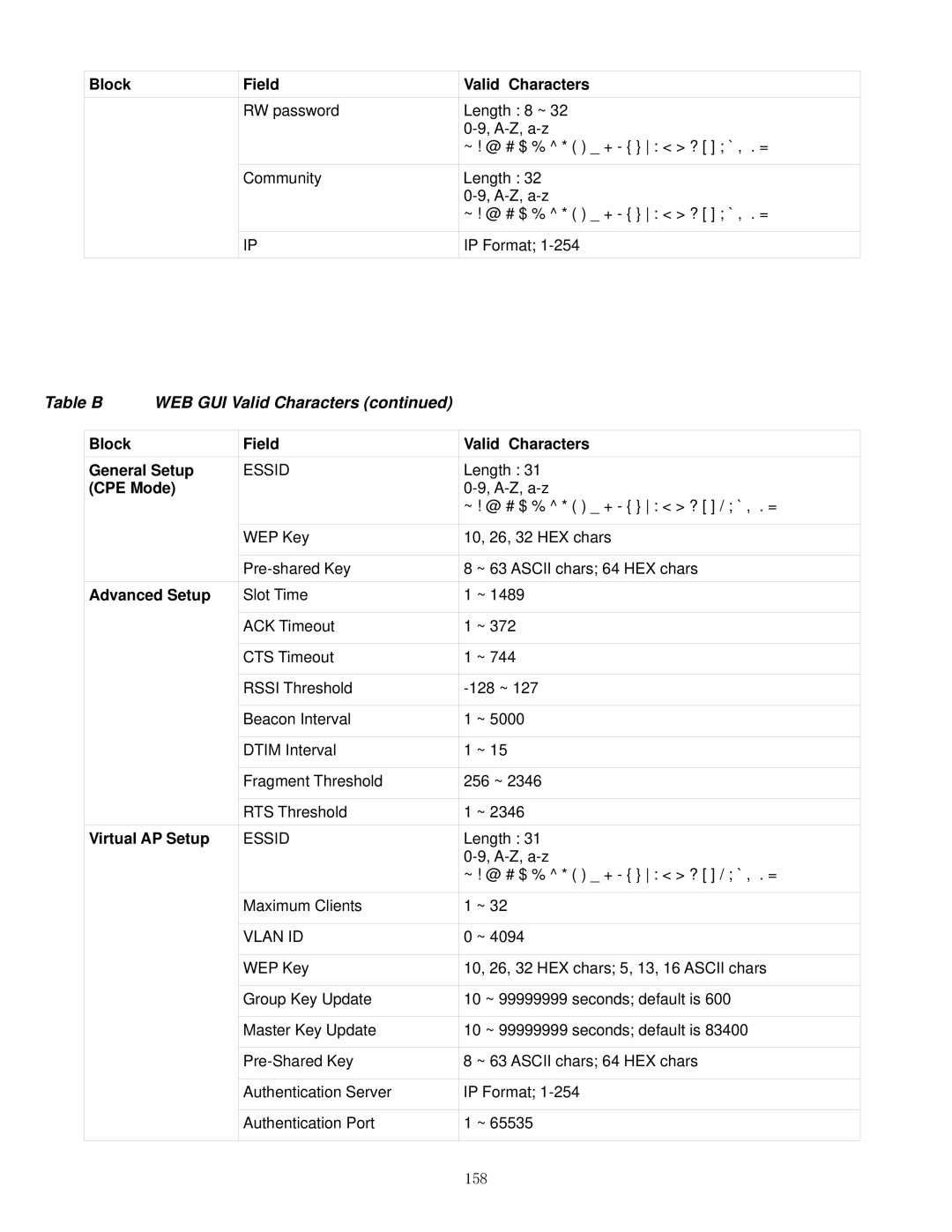 Airlink101 APO1000, APO1010 manual Block Field Valid Characters General Setup, Advanced Setup, Virtual AP Setup, 158 