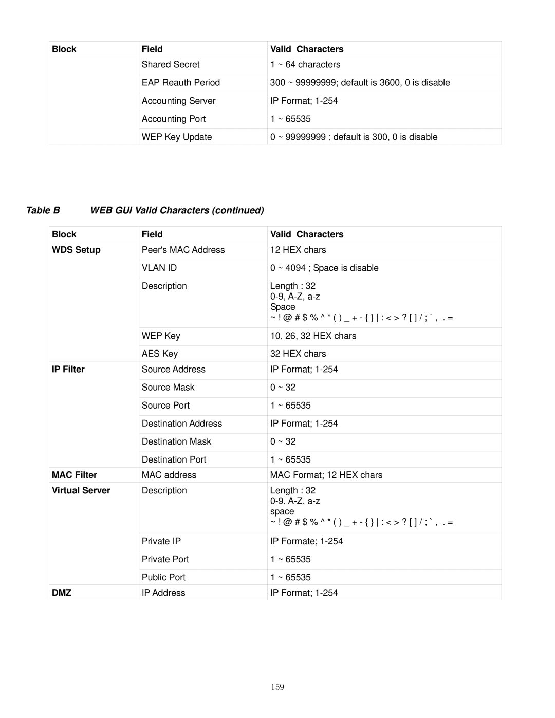 Airlink101 APO1010, APO1000 manual Block Field Valid Characters WDS Setup, IP Filter, MAC Filter, Virtual Server, 159 