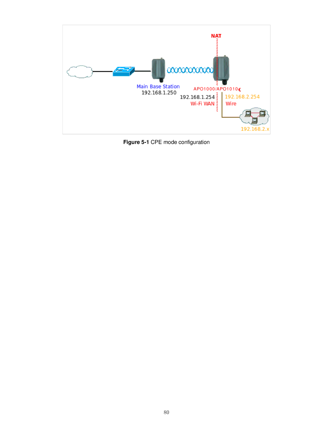 Airlink101 APO1000, APO1010 manual 1CPE mode configuration 