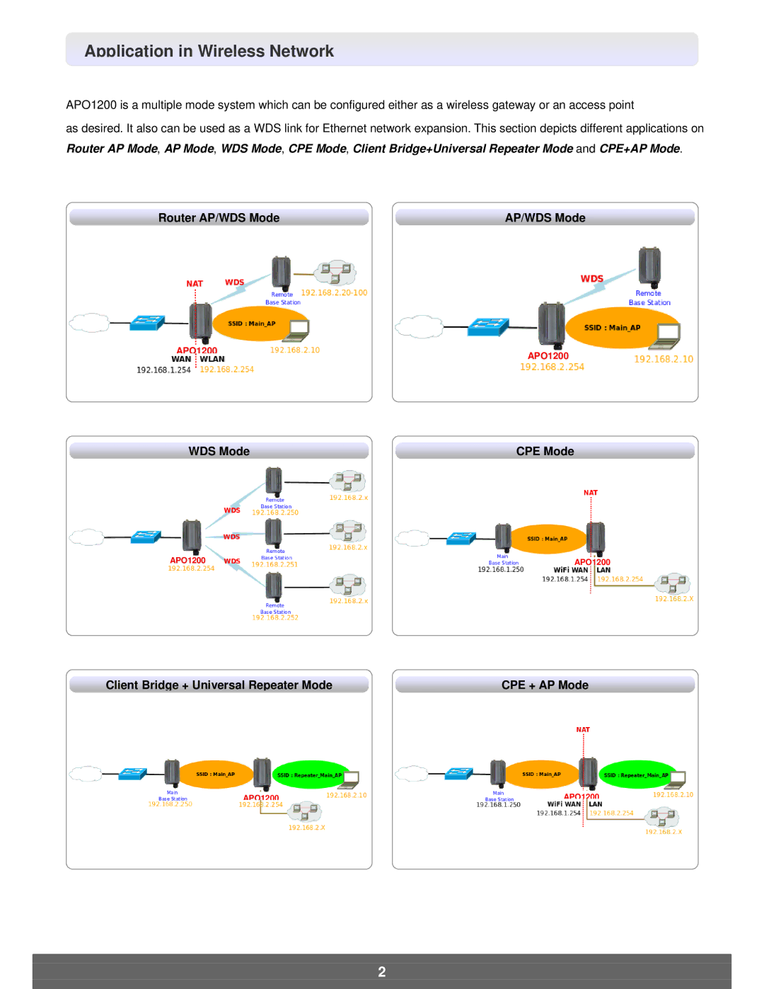 Airlink101 APO1200 manual Application in Wireless Network, Router AP/WDS Mode, Client Bridge + Universal Repeater Mode 